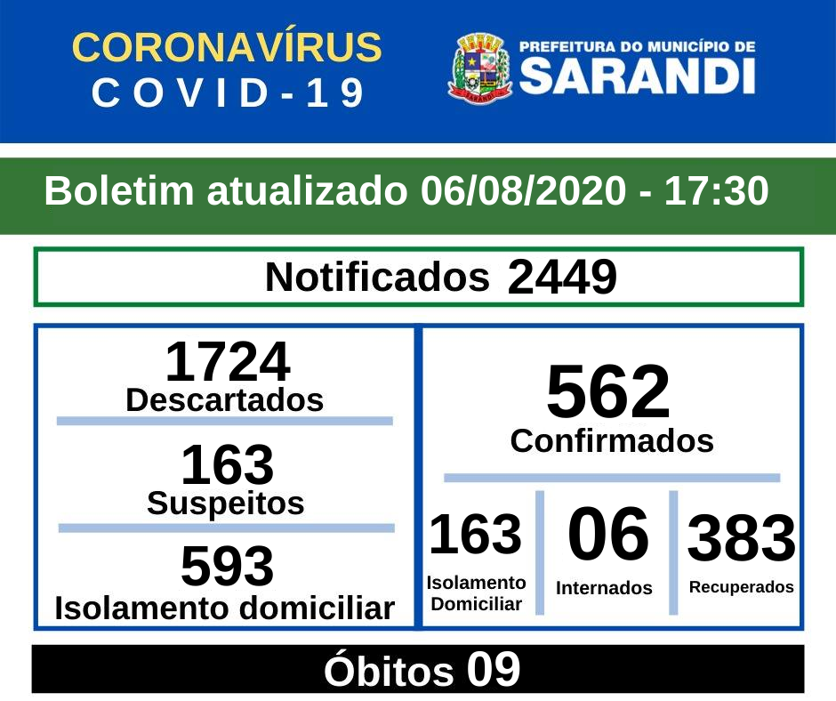 BOLETIM OFICIAL CORONAVÍRUS (06/08/2020) - 17h30